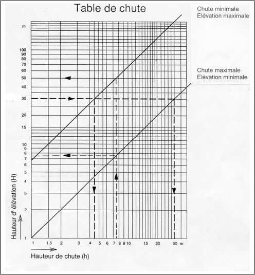 image Table Schlumpf de chute