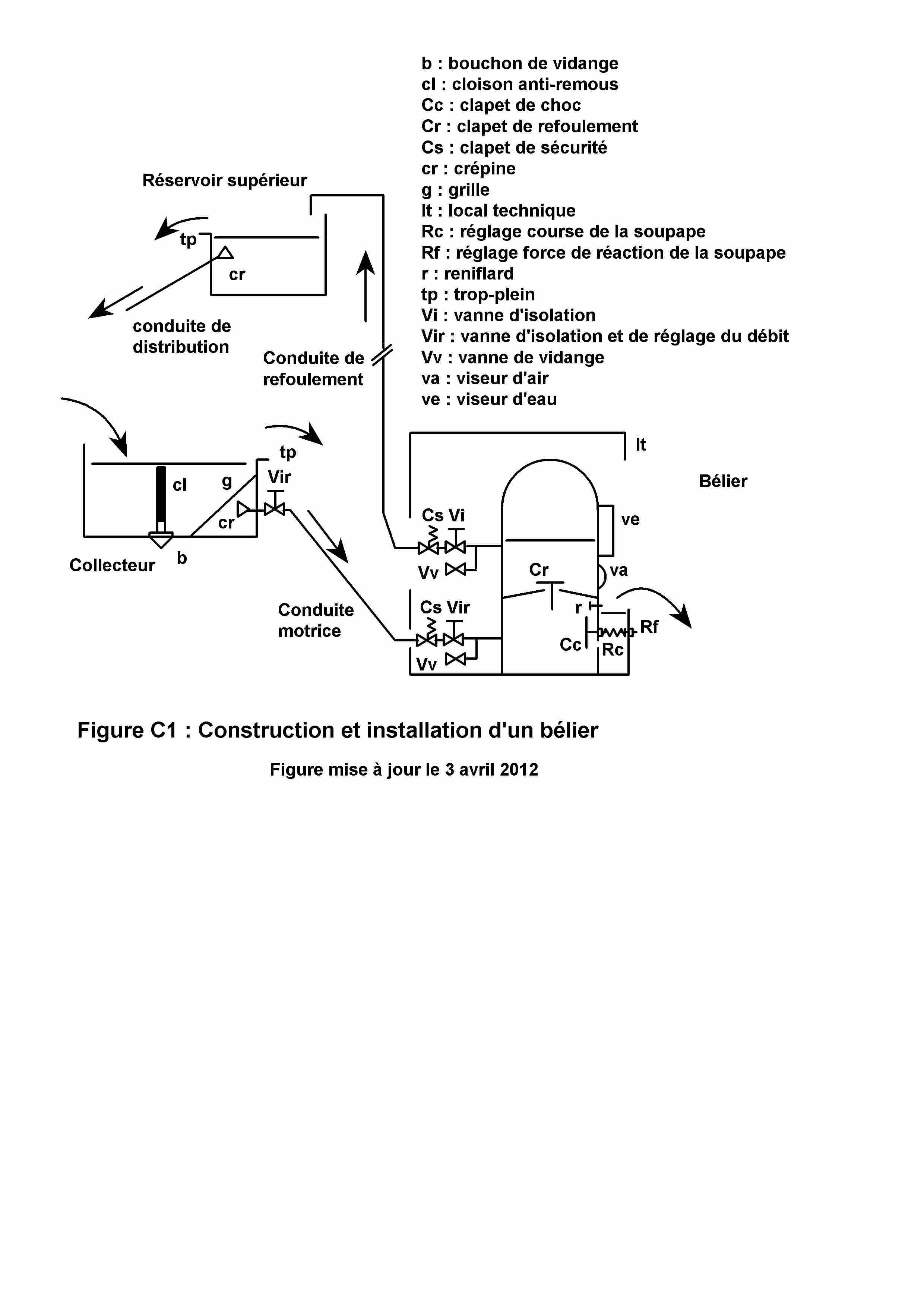 image C1 - belier pratique