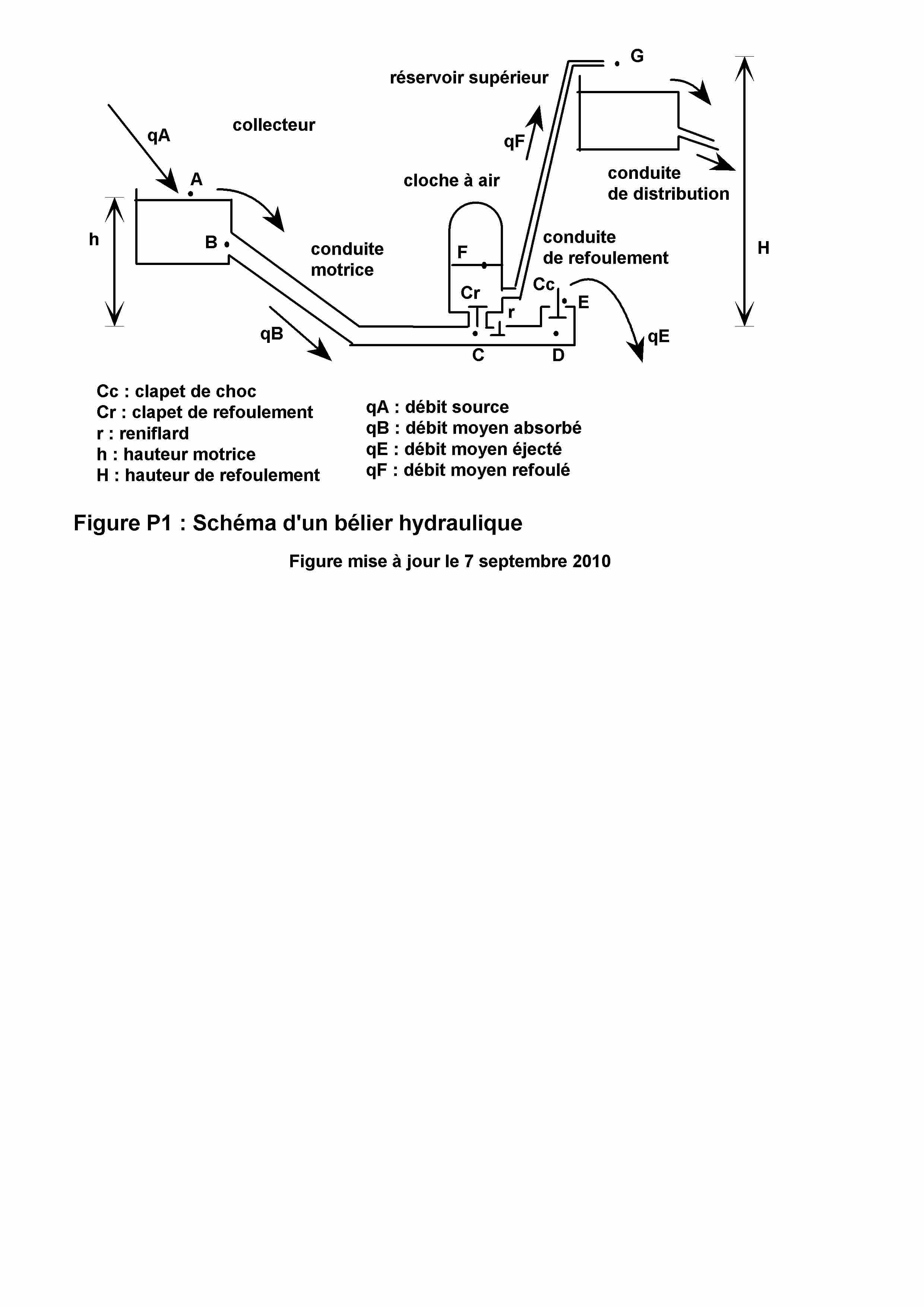 image P1 - belier principe