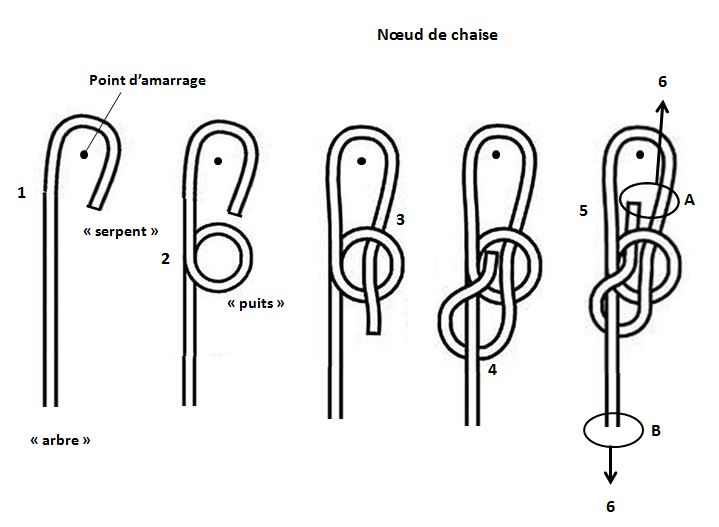 image Noeud de chaise