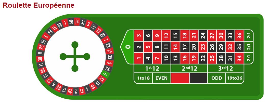 image La roulette europeenne