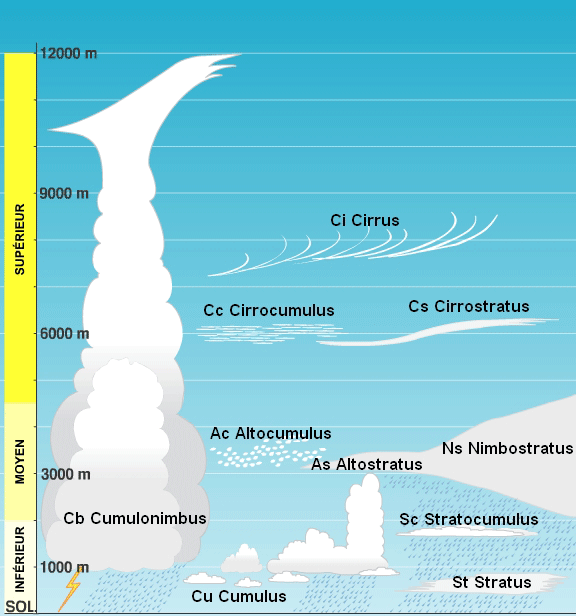 Image Meteorologie : Les 10 genres de nuages