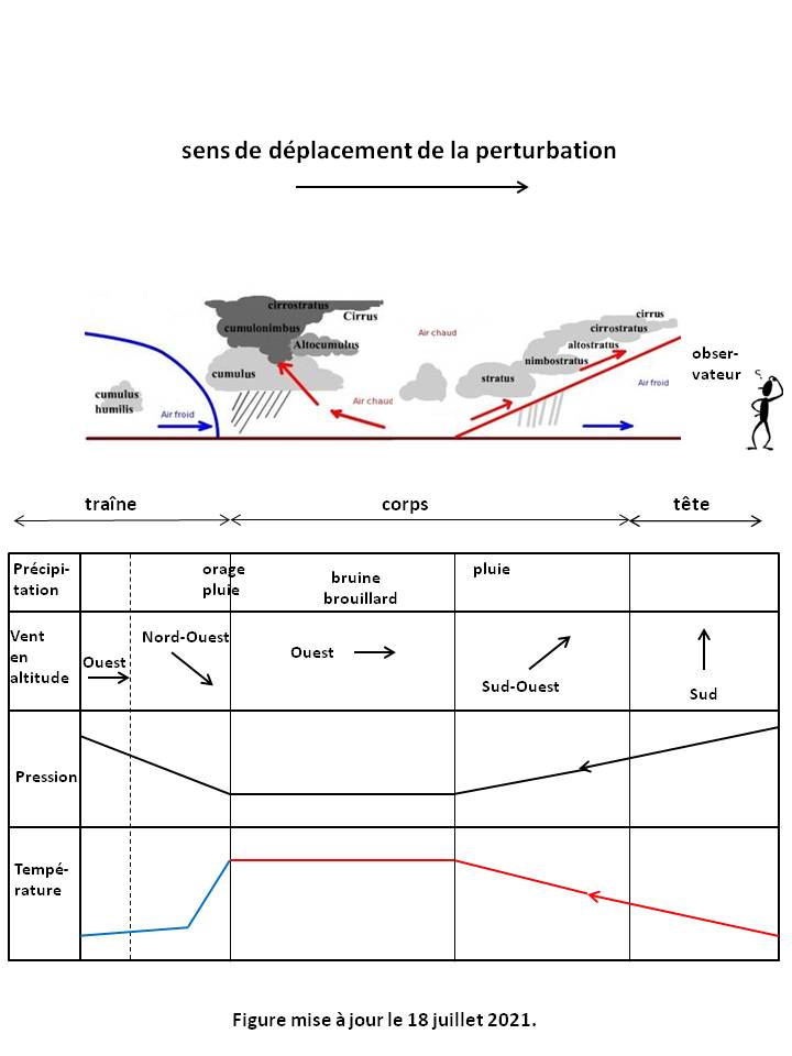 Image Meteorologie : evolution des nuages