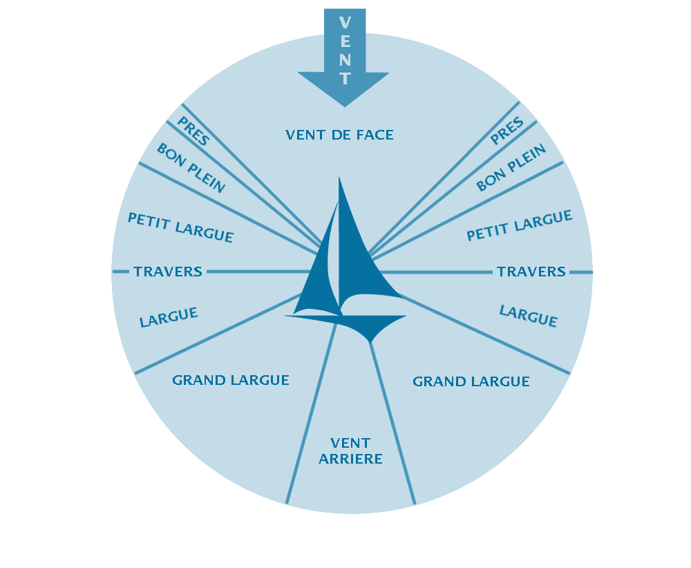 Image Meteorologie : allures en navigation