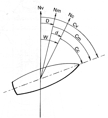 Image Meteorologie : definition des caps de navigation