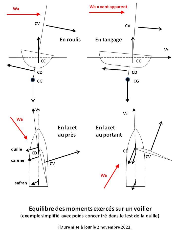 Image Meteorologie : equilibre des moments d un voilier