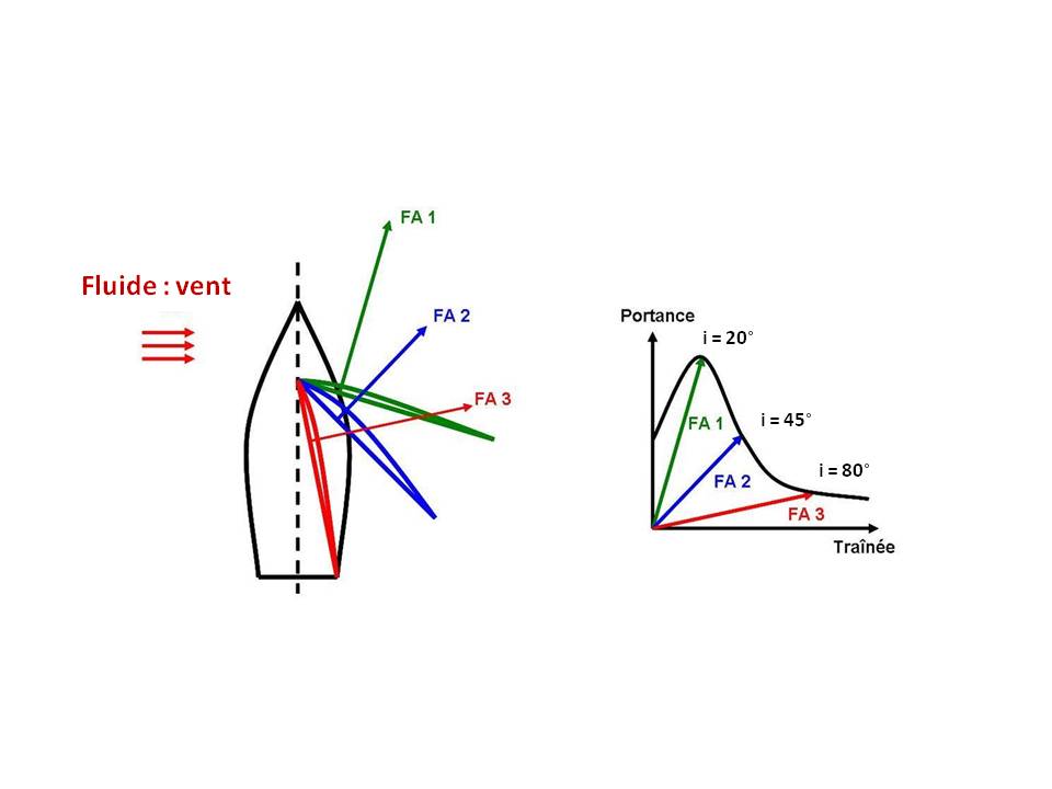 Image Meteorologie : polaire d'une voile selon l angle d incidence