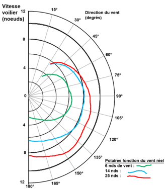 Image Meteorologie : polaire des vitesses pour une voile