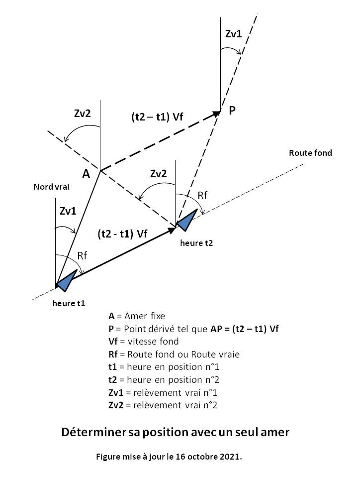 Image Meteorologie : determiner sa position avec un seul amer