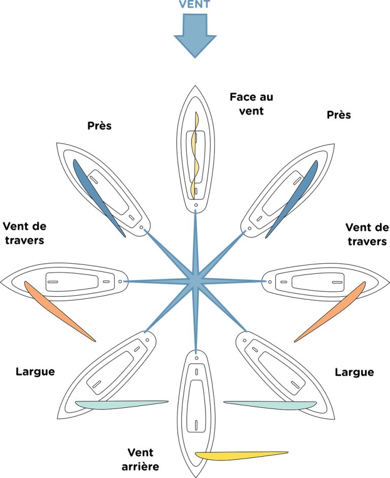 Image Meteorologie : reglage de la voile en navigation