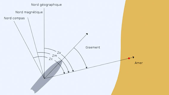 Image Meteorologie : relevements et gisements