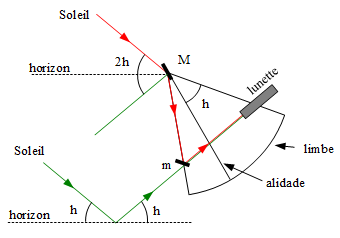 Image Meteorologie : mesure de hauteur avec un sextant sur terre