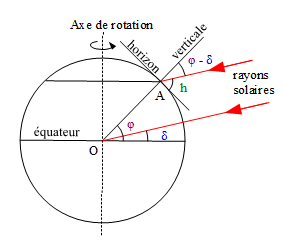 Image Meteorologie : hauteur et declinaison du soleil