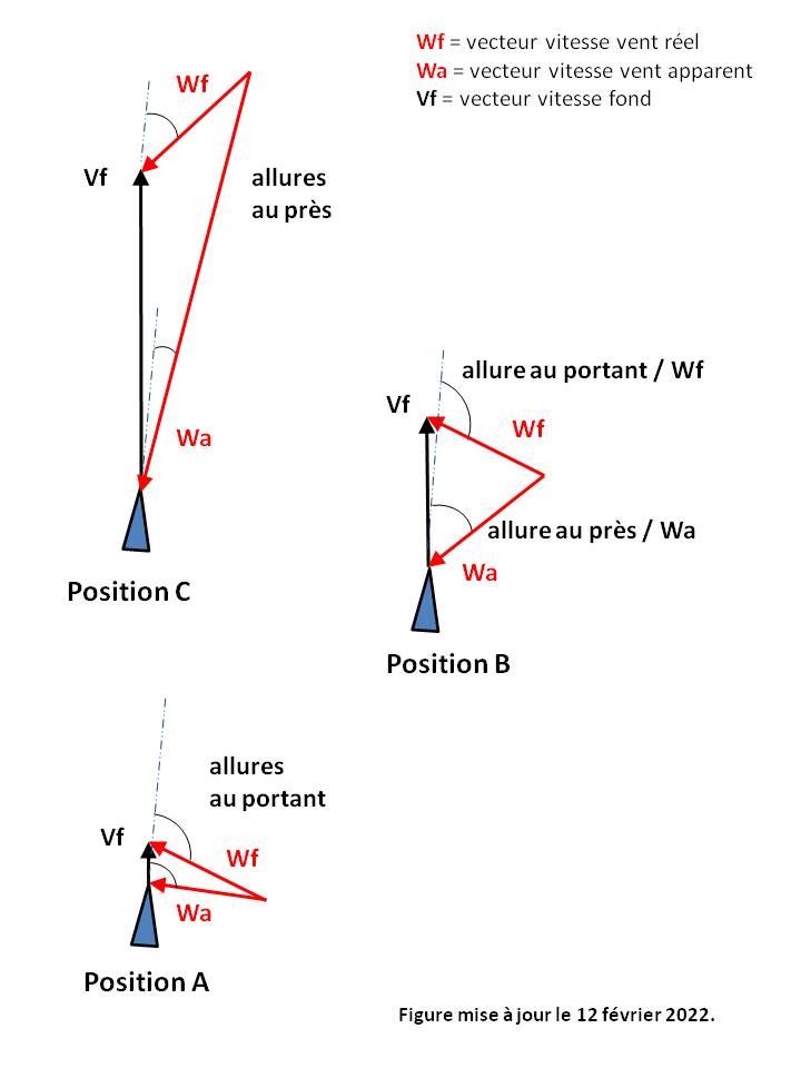 Image Meteorologie : vent reel et vent apparent