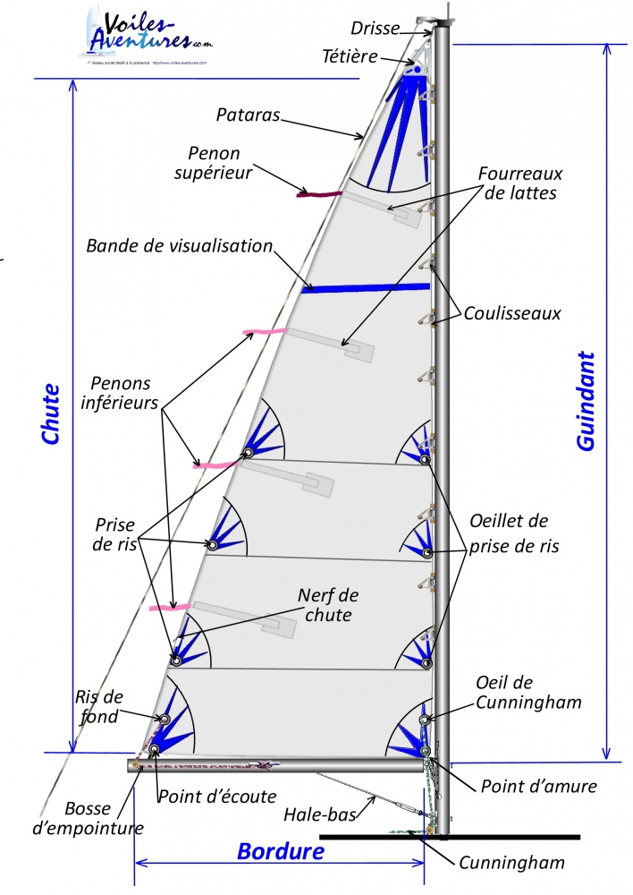 Image Meteorologie : descriptif de la voile en navigation