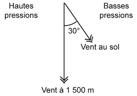 Image Meteorologie : deviation du vent en altitude par rapport au vent au sol