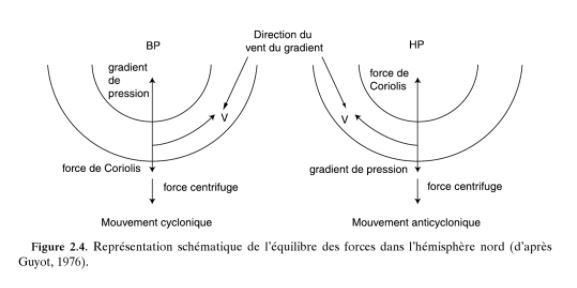 Image Meteorologie : forces sur une particule d'air en vent geostrophique