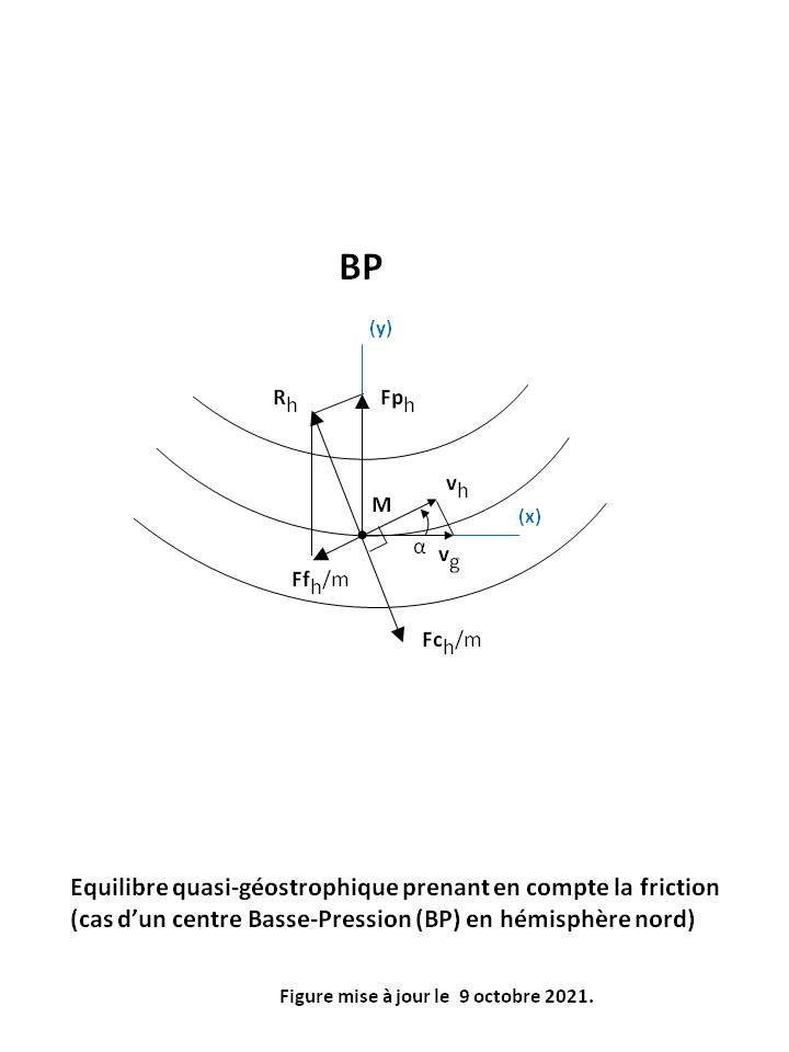 Image Meteorologie : forces sur une particule d'air en vent geostrophique avec prise en compte de la friction