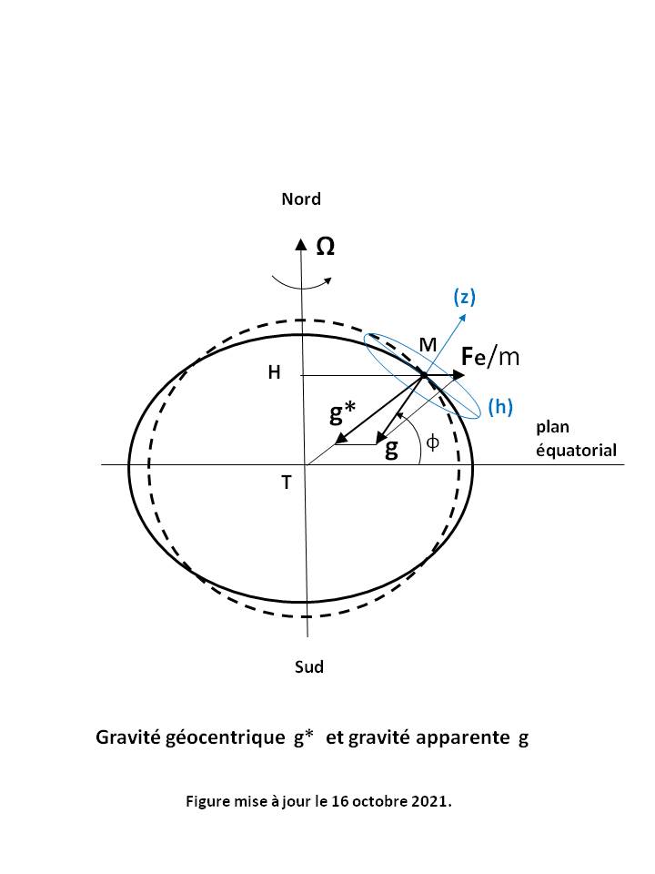 Image Meteorologie : force de gravite