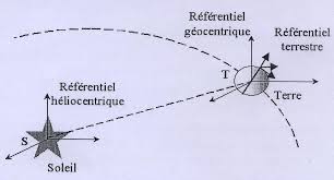 Image Meteorologie : Referentiels heliocentrique, geocentrique et terrestre