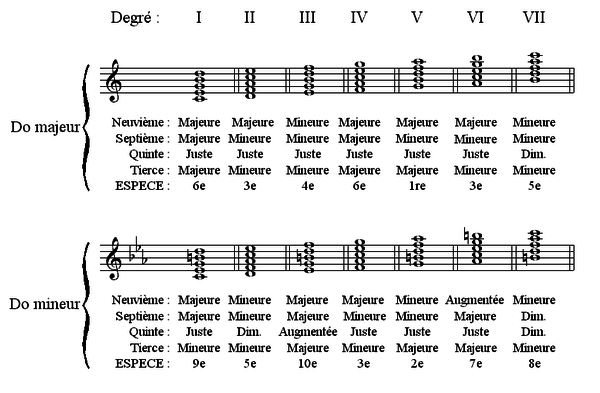 Image Musique : Accords de neuvieme en gamme de do majeur et de do mineur harmonique