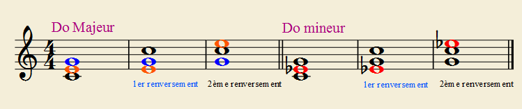 Image Musique : Accords parfaits avec leurs renversements