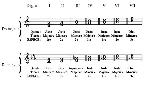 Image Musique : Accords de quinte en gamme de do majeur et de do mineur harmonique