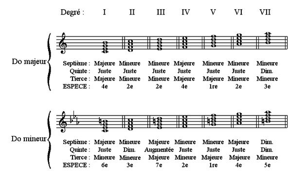 Image Musique : Accords de septieme en gamme de do majeur et de do mineur harmonique