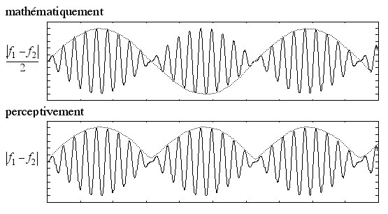 Image Musique : Battement physique et battement psychoacoustique