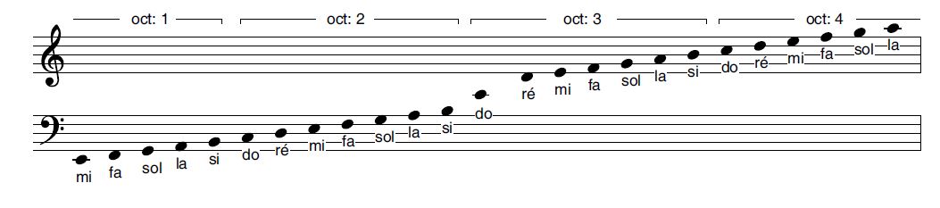 Image Musique : Utilisation des clefs courantes