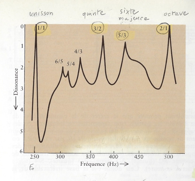 Image Musique : Consonance