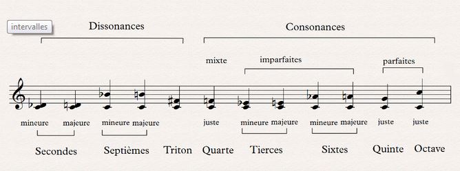 Image Musique : Consonances