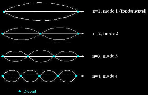 Image Musique : Corde vibrante - modes propres