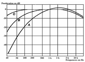 Image Musique : Courbes d affaiblissement