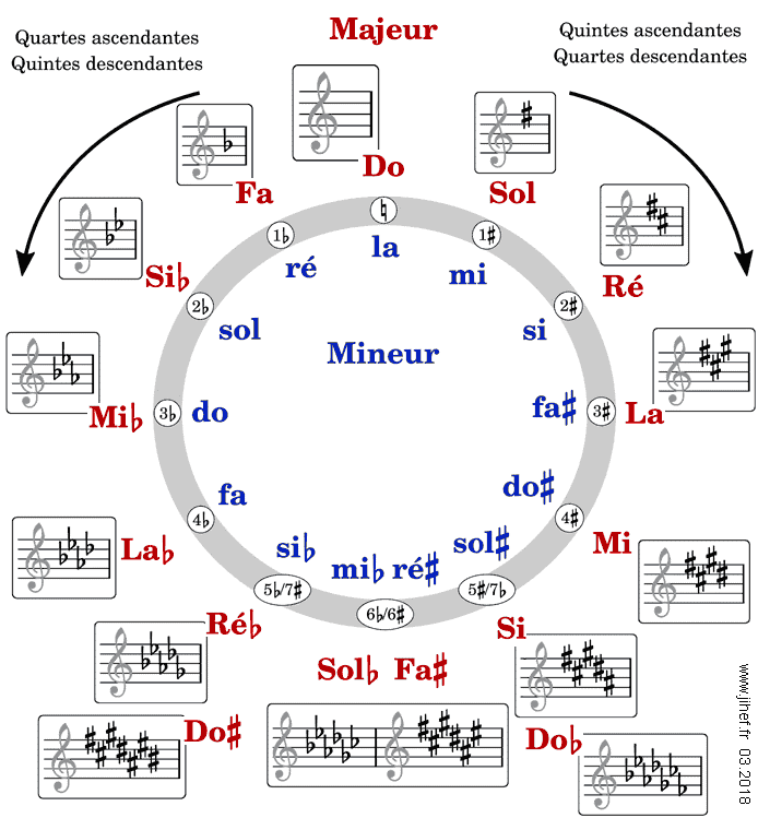 Image Musique : Cycle des quintes