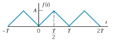 Image Musique : Decomposition en series de Fourier pour un signal en forme de triangle