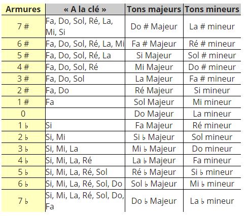 Image Musique : Gammes possibles en Majeur et en Mineur