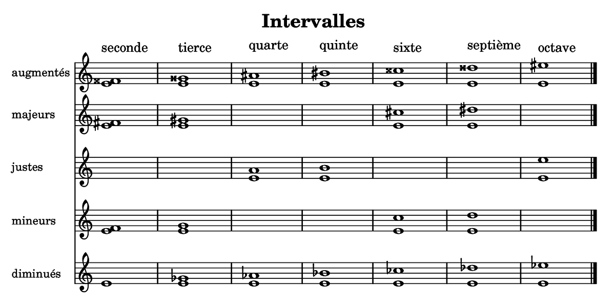 Image Musique : Intervalles