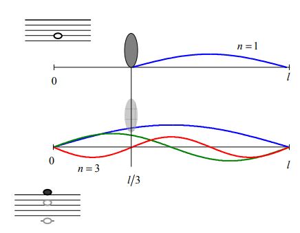 Image Musique : jeu au violon