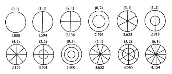 Image Musique : Modes propres d'une membrane circulaire