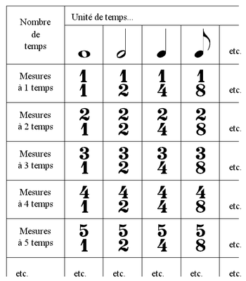 Image Musique : Mesures simples