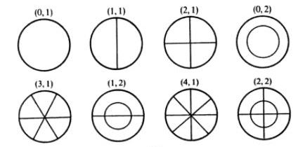 Image Musique : Modes propres d'une plaque circulaire a bord encastre