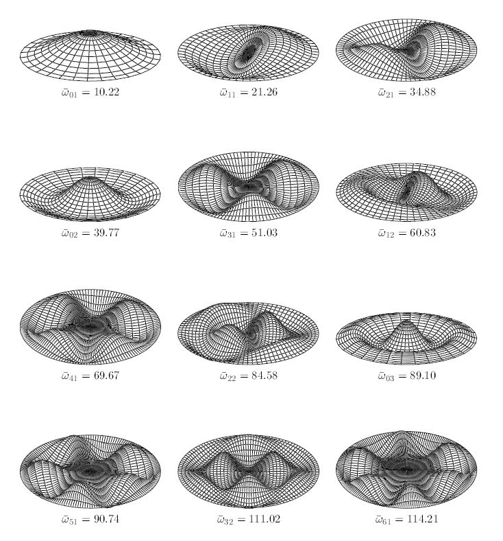 Image Musique : Modes propres d'une plaque circulaire a bord encastre