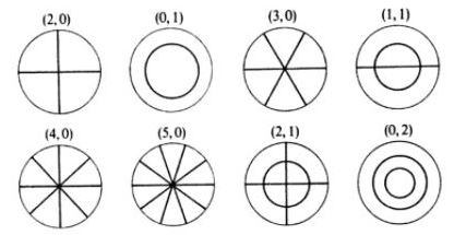 Image Musique : Modes propres d'une plaque circulaire a bord libre