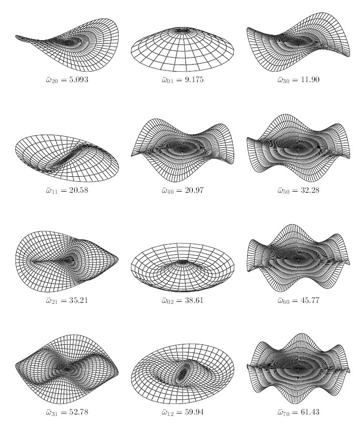 Image Musique : Modes propres d'une plaque circulaire a bord libre