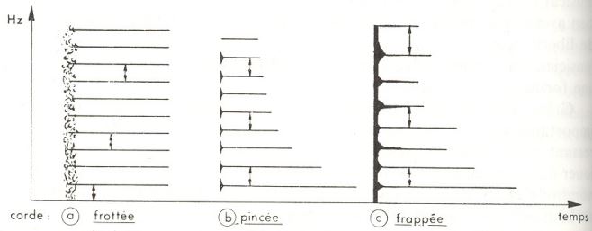 Image Musique : Sonagramme des instruments a cordes