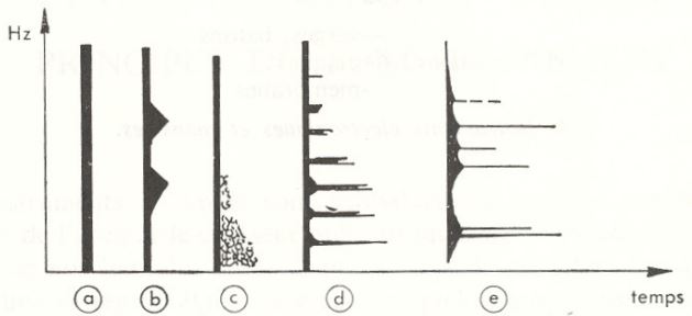 Image Musique : Sonagramme des instruments a percussion