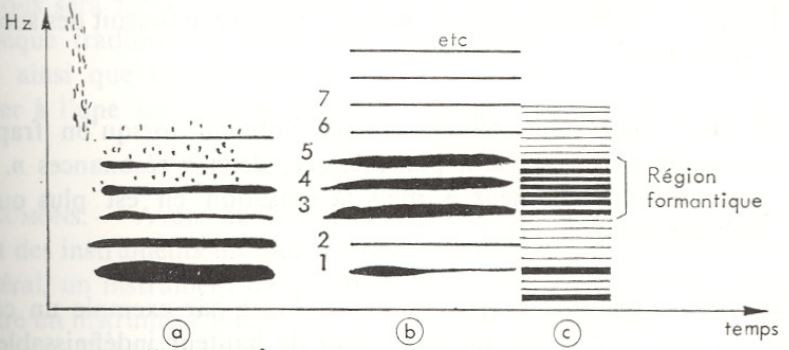 Image Musique : Sonagramme des instruments a vent