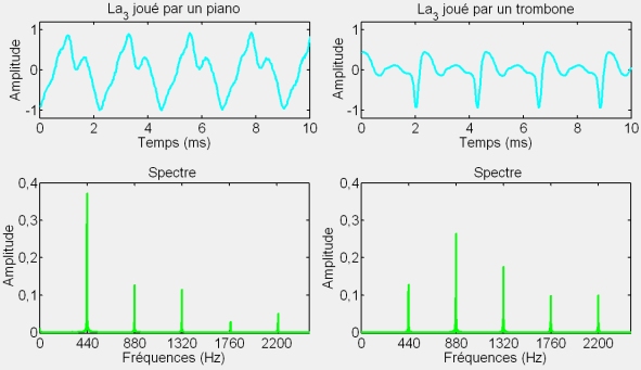 Image Musique : Spectre sonore