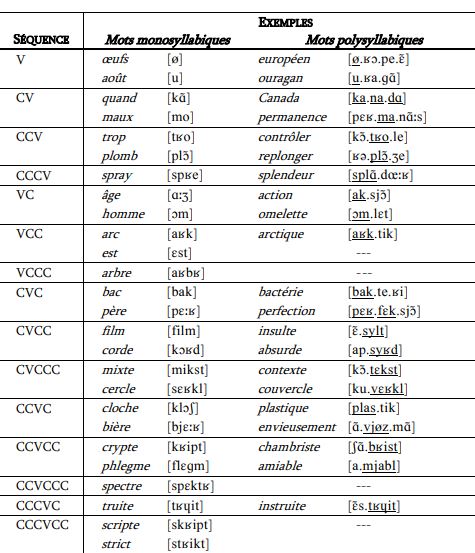 Image Musique : Structure syllabique en francais